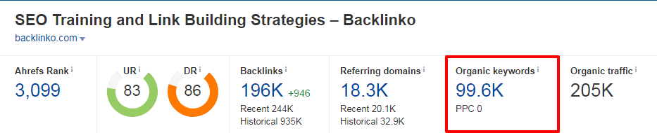 Ahrefs 关键排名数量
