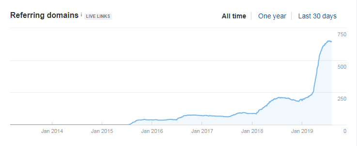 Ahrefs 相关网站图表