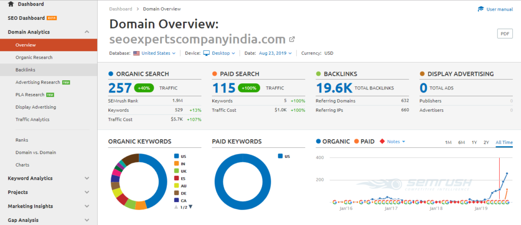谷歌seo工具之SEMRush