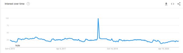 谷歌趋势SEO